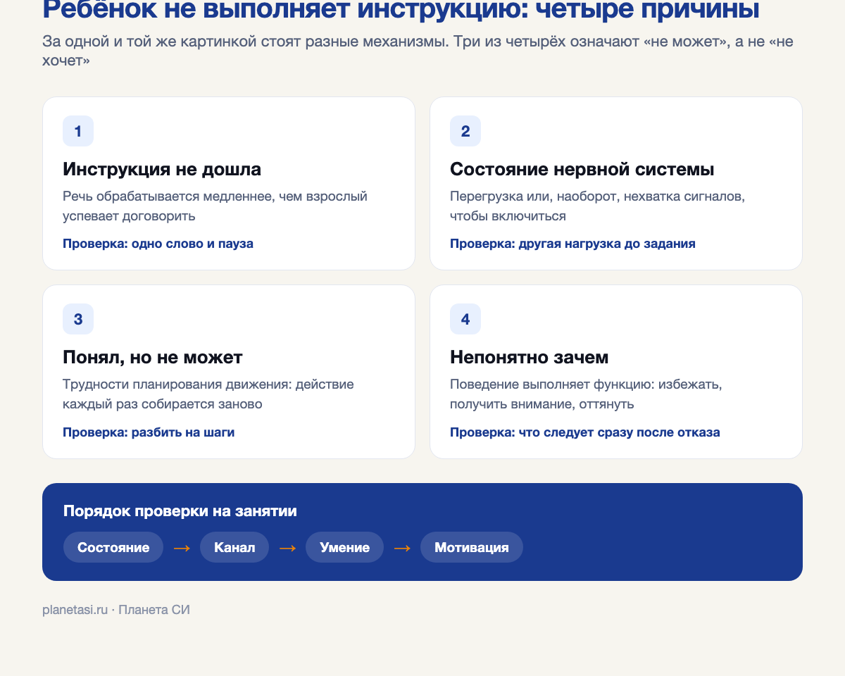 Схема: четыре причины, по которым ребёнок не выполняет инструкцию, и порядок их проверки на занятии