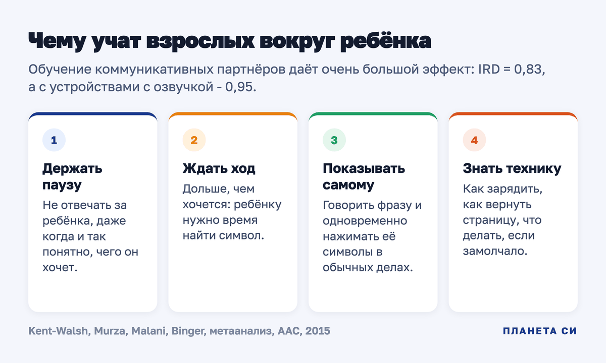 Схема: четыре навыка коммуникативного партнёра - держать паузу, ждать ход, показывать символы самому, знать технику