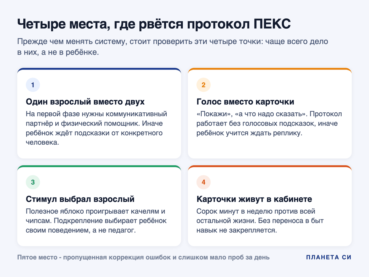 Схема: четыре типовых сбоя в протоколе ПЕКС и что происходит с ребёнком в каждом случае