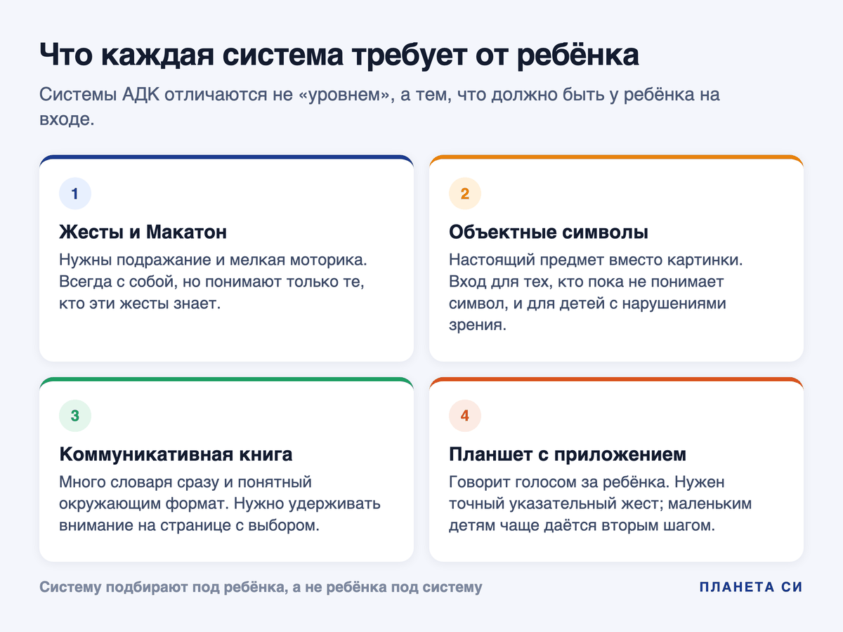 Сравнение четырёх систем альтернативной коммуникации: что требуется от ребёнка и где система ломается