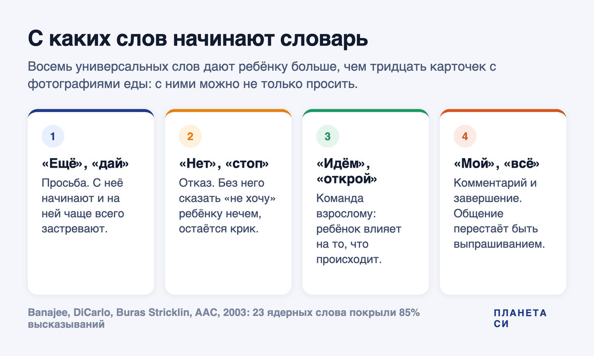 Схема: восемь ядерных слов и что каждое из них даёт ребёнку - просьба, отказ, команда, комментарий