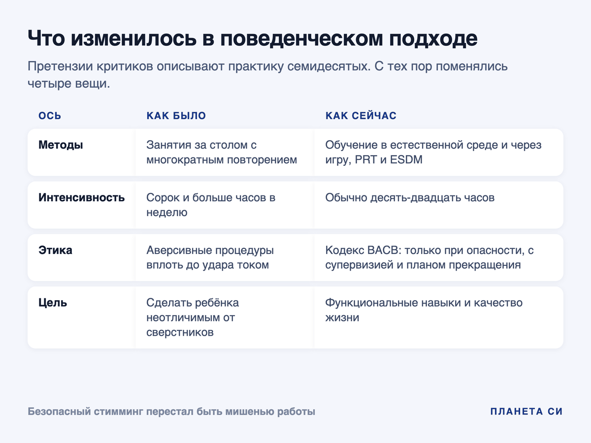 Что изменилось в поведенческом подходе: методы, интенсивность, этика и цели тогда и сейчас