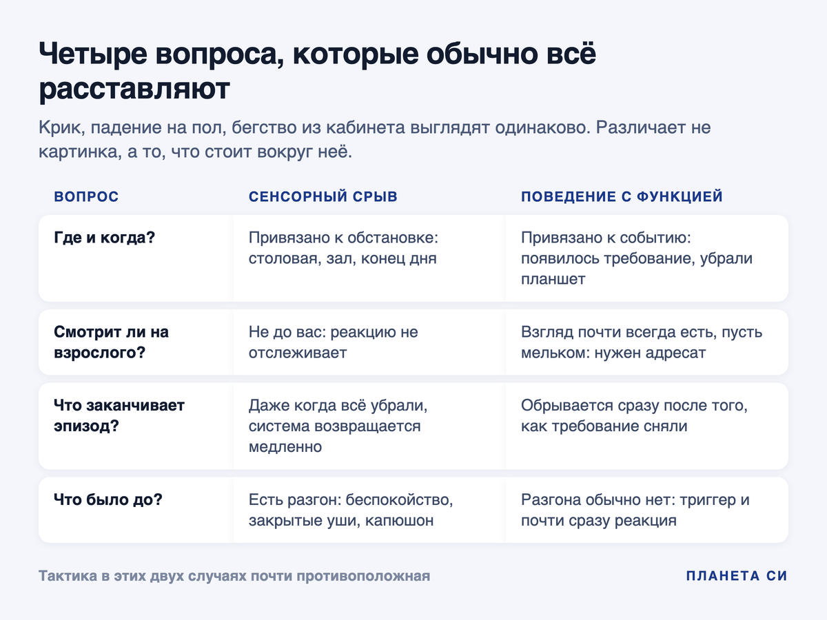 Четыре вопроса для различения сенсорного срыва и поведения с функцией: где и когда, смотрит ли на взрослого, что заканчивает эпизод, что было до