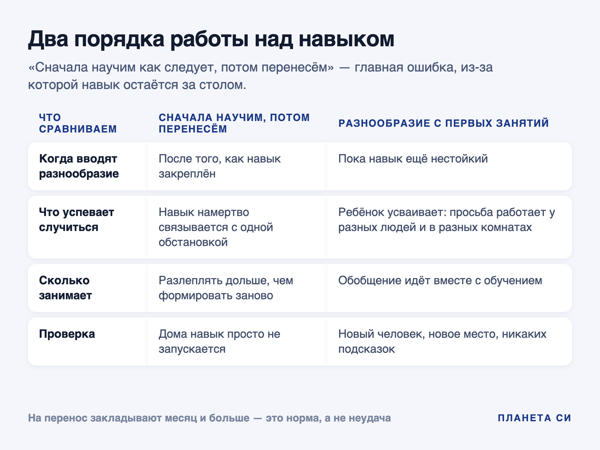 Сравнение двух порядков работы над навыком: разнообразие после закрепления и разнообразие с первых занятий