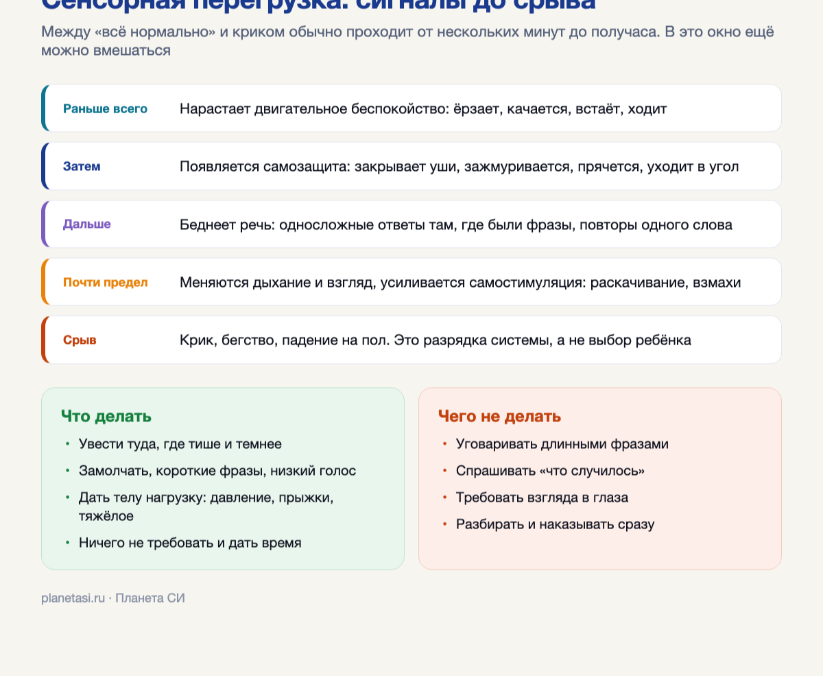 Схема: пять стадий нарастания сенсорной перегрузки от двигательного беспокойства до срыва, что делать и чего не делать